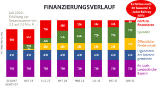 Finanzierungsverlauf 